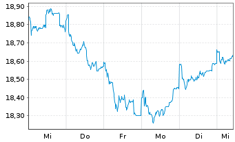 Chart JPMorgan-Europe Strategic Val. - 1 semaine