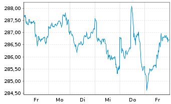 Chart Albr.&Cie.-Al.&C.Optiselect F.Inh.-Anteile P o.N. - 1 Woche