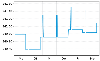 Chart JPMorg.I.-Gbl High Yield Bd Fd NAacc.EO(hed.)o.N. - 1 semaine