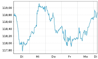 Chart UBS(L.)Strat.Fd-Bal.Sust.(EUR) N.-An.P-C-dist o.N. - 1 Week