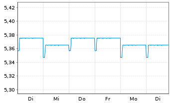 Chart Fr.Temp.Inv.Fds-F.Hig.Yiel.EO Nam.-Ant. A Ydis. - 1 Week