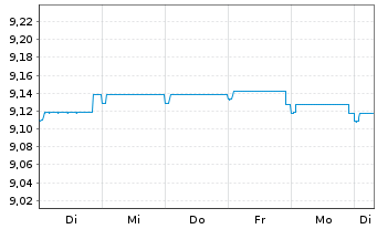 Chart Fidelity Fds-Eur.High Yield Fd - 1 Week