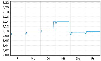 Chart Fidelity Fds-Eur.High Yield Fd - 1 Woche