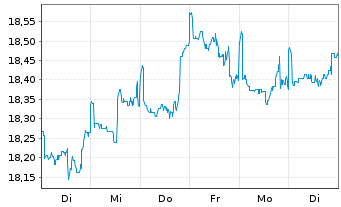 Chart JPMorgan-Gl Sust. Equi. A.N.JPM-Gl.So.Re.A(dis)USD - 1 semaine