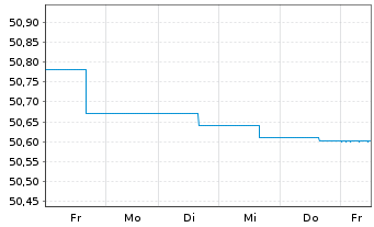 Chart Deka-CorporateBond Euro Inhaber-Anteile TF o.N. - 1 Week