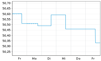 Chart Deka-CorporateBond Euro Inhaber-Anteile TF o.N. - 1 semaine