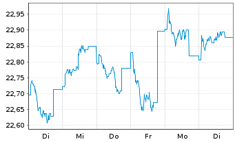 Chart Schroder ISF Euro Corp.Bond Namensant. A Acc o.N. - 1 semaine