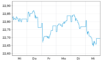 Chart Schroder ISF Euro Corp.Bond Namensant. A Acc o.N. - 1 Woche