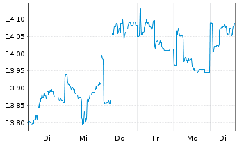 Chart Jan.Hend.-J.H.Emerging Markets Act.Nom.R Acc.EURoN - 1 semaine