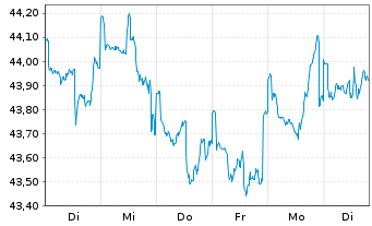 Chart Fidelity Fds-America Fund Reg.Sh. E(Glob.Cert.) oN - 1 Week