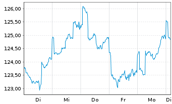 Chart BL - Global Equities Inhaber-Anteile B o.N. - 1 Week
