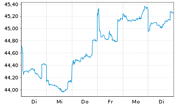 Chart JPMorgan-Greater China Fund Gr.China A(dis)USD  - 1 semaine