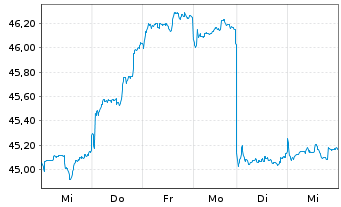 Chart JPMorgan-Greater China Fund Gr.China A(dis)USD  - 1 Woche