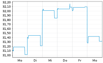 Chart JPMorgan-JF Taiwan Fund Actions Nom. A o.N. - 1 Week
