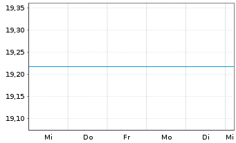 Chart JPMorgan-Europe Equity Fund AN. D (acc.) EO o.N. - 1 Week