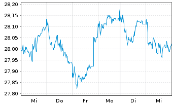 Chart JPMorgan-Europe Dynamic Fd Act. N. A (dis.)EO o.N. - 1 Woche