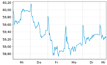Chart Fidelity Fds-Eur.Larg.Cos.Fd. - 1 Week