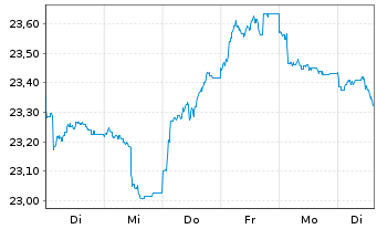 Chart Am.Fds-Amundi Fds Global Bond Nam-Ant. A USD(C)oN - 1 Week
