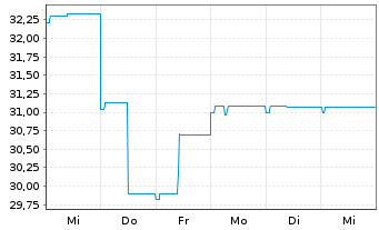 Chart SEB Global High Yield Fund Inh.-Ant. D (EUR) o.N. - 1 Woche
