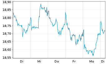 Chart F.Temp.Inv.Fds-T.Growth (EUR) N-Ant N (acc.) o.N - 1 semaine