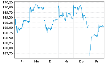 Chart AXA Wld Fds-Fram.Eur.Small Cap Namens-Ant. A - 1 Woche