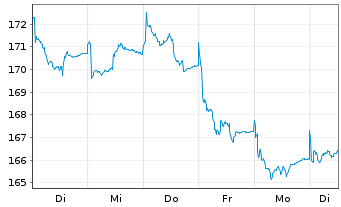 Chart AXA Wld Fds-Fram.Eur.Small Cap Nam.-Ant. A (thes.) - 1 semaine