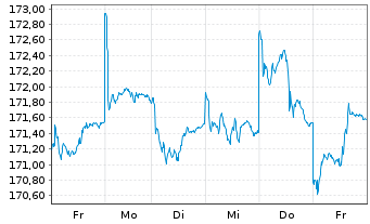Chart AXA Wld Fds-Fram.Eur.Small Cap Nam.-Ant. A (thes.) - 1 Woche