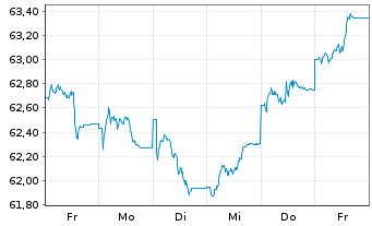 Chart MFS Mer.-European Value Fund Reg.Sh.Cl.A1 EUR o.N. - 1 Woche