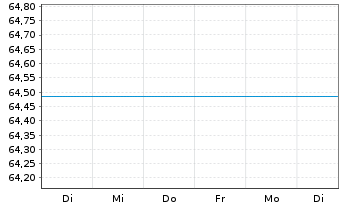 Chart UniValueFonds: Europa Inh.-Anteile A -net- o.N. - 1 Week