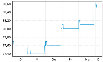 Chart Pictet Funds(LUX)-EUR Corp.Bds N.-Ant. P Distr - 1 Week