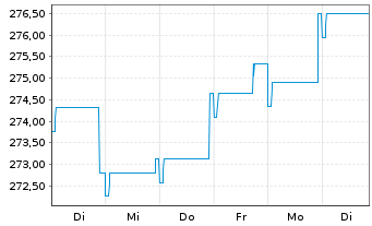 Chart Pictet Funds (LUX)-EUR Bds Namens-Ant. P Distr  - 1 semaine