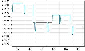 Chart Pictet Funds (LUX)-EUR Bds Namens-Ant. P Distr  - 1 Woche