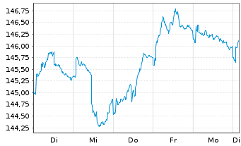 Chart Pictet Fds (LUX)-USD Liquidity Nam.-Ant. P Cap - 1 Week