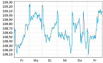 Chart DWS ESG European Equities - 1 Woche