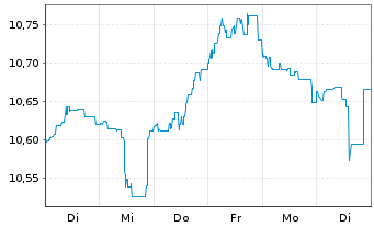 Chart Fidelity Fds-US High Yield Fd. - 1 Week