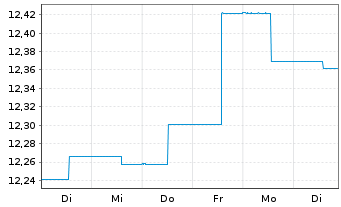 Chart abrdn SICAV I-Select EM Bond Actions A MInc USD - 1 Week