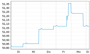 Chart Mor.St.Inv.-Euro Corp.Bd (EUR) Actions Nom. A - 1 semaine