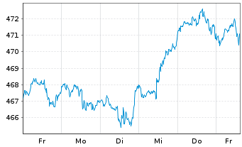 Chart UBS-ETF MSCI USA - 1 semaine