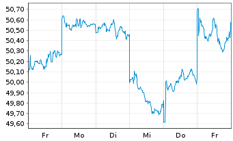 Chart UBS-ETF - UBS-ETF MSCI Japan - 1 Week