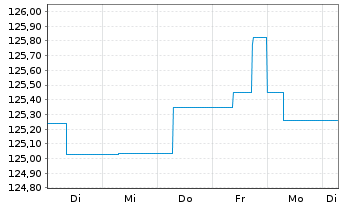 Chart StarCapital FCP - Argos Inhaber-Anteile A-EUR o.N. - 1 semaine