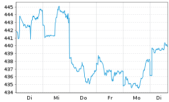Chart Sparinvest-Global Value Inhaber-Anteile EUR R o.N. - 1 semaine