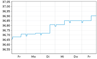Chart Deka-CorporateBd High Y. Euro - 1 Woche