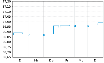 Chart Deka-CorporateBd High Y. Euro - 1 Week
