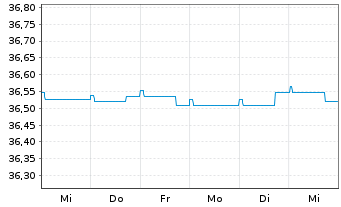 Chart Nordea 1-Europ.High Yld Bd Fd AcNClass BP-EUR o.N. - 1 Woche