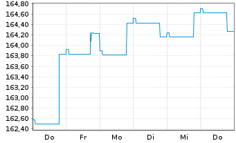Chart Gen.Inv.- Euro Bond Namens-Anteile DX EUR o.N. - 1 semaine
