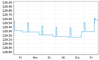 Chart Gen.Inv.-Euro Short Term Bond Nam.Ant. DX EUR o.N. - 1 Week