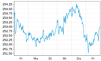 Chart DWS Invest-ESG Top Euroland Inh.-Anteile LD o.N. - 1 semaine