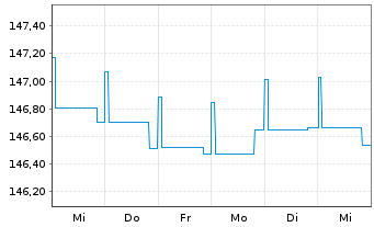 Chart DWS Inv.- ESG Euro Bds (Short) Inhaber-Ant. LC o.N - 1 semaine