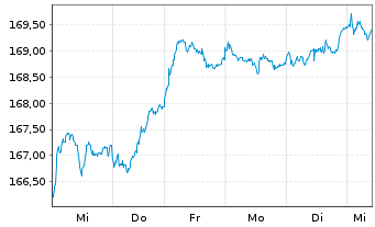 Chart UBS-ETF - UBS-ETF MSCI EMU - 1 Woche