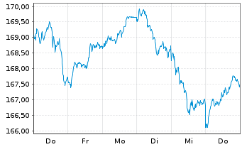 Chart UBS-ETF - UBS-ETF MSCI EMU - 1 Week